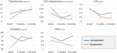 COVID-19 and male fertility: short- and long-term impacts of asymptomatic vs. symptomatic infection on male reproductive potential